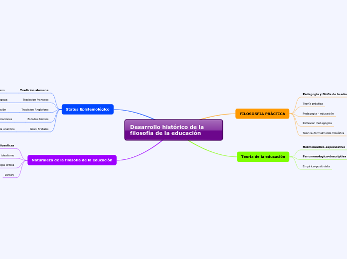 Desarrollo histórico de la filosofía de la educación