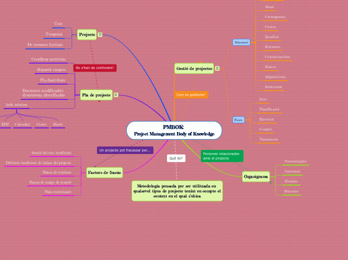 PMBOK: 
Project Management Body of Knowledge