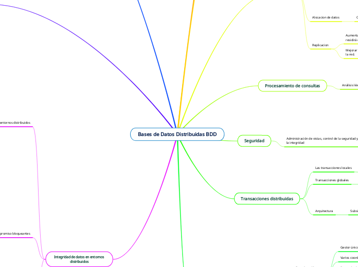 Bases de Datos Distribuidas BDD