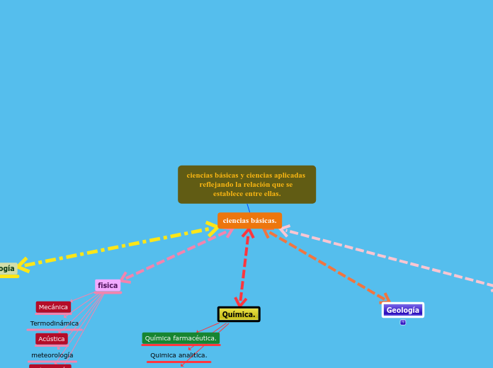ciencias básicas y ciencias aplicadas reflejando la relación que se establece entre ellas.