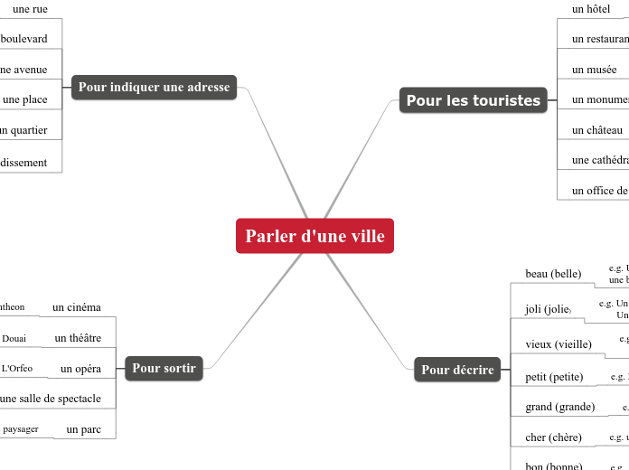 Parler d'une ville