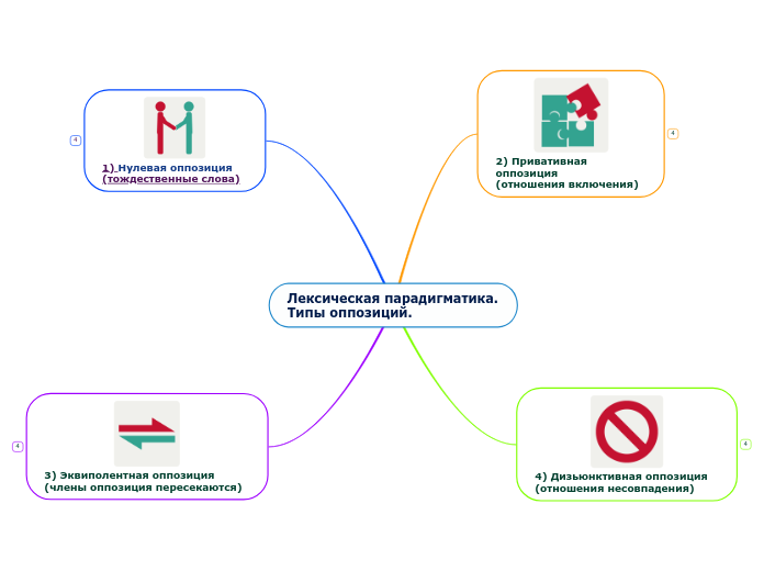 Лексическая парадигматика. Типы оппозиций.