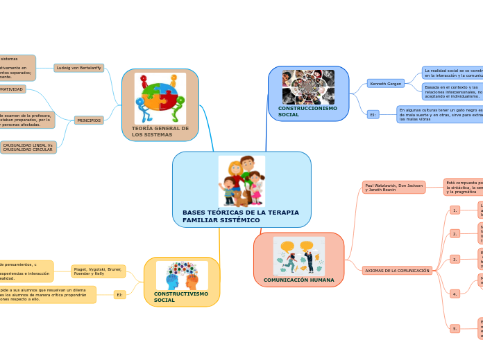 BASES TEÓRICAS DE LA TERAPIA 
FAMILIAR SISTÉMICO