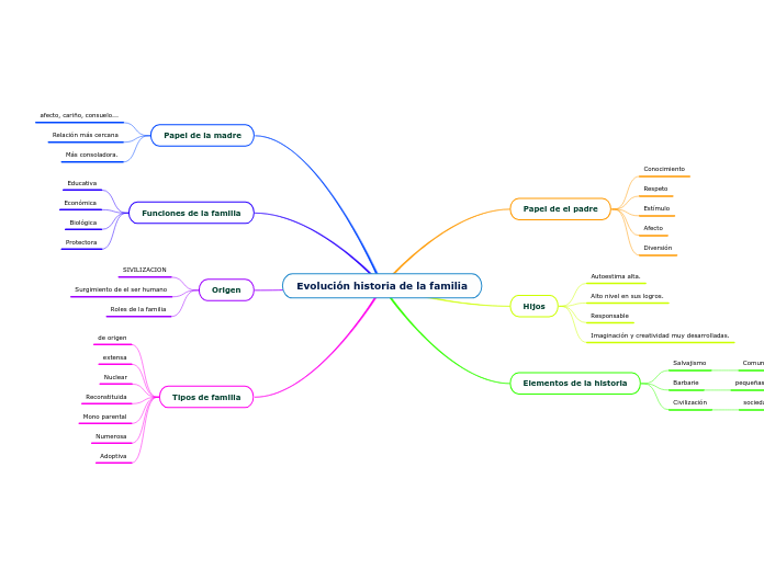 Evolución historia de la familia