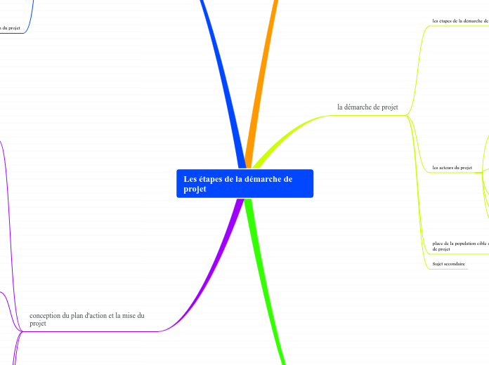 Les étapes de la démarche de projet
