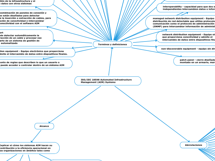 ISO/IEC 18598 Automated Infrastructure Management (AIM) Systems