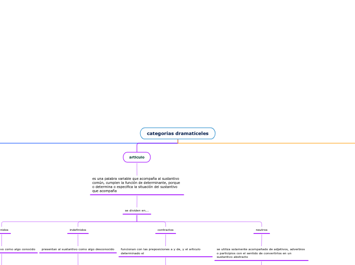 mapa conceptual categorías dramatíceles