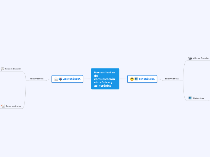 Herramientas de comunicacion sincrónica y asincrónica