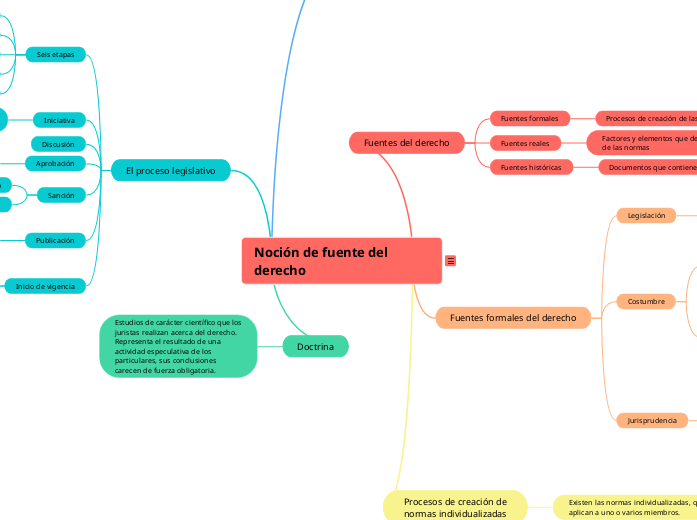 Noción de fuente del derecho