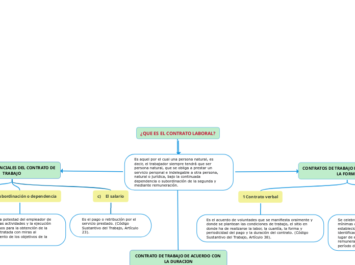 ¿QUE ES EL CONTRATO LABORAL?