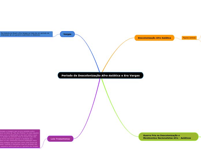 Período de Descolonização Afro-Asiática e Era Vargas