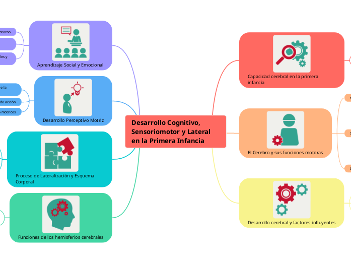 Desarrollo Cognitivo, Sensoriomotor y Lateral en la Primera Infancia