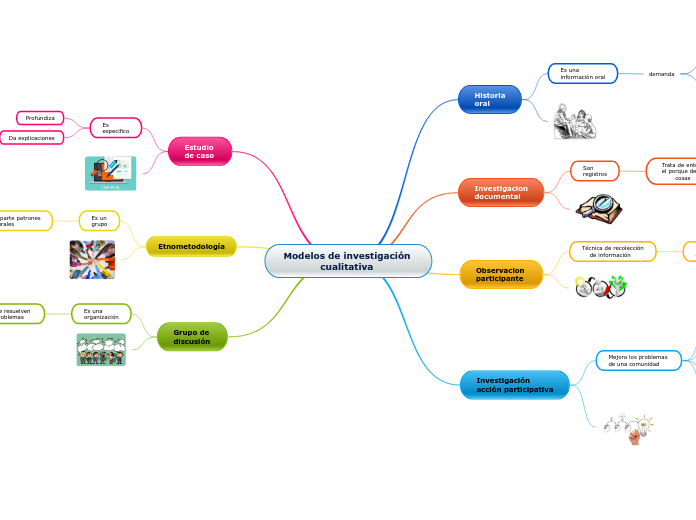 Modelos de investigación 
            cualitativa