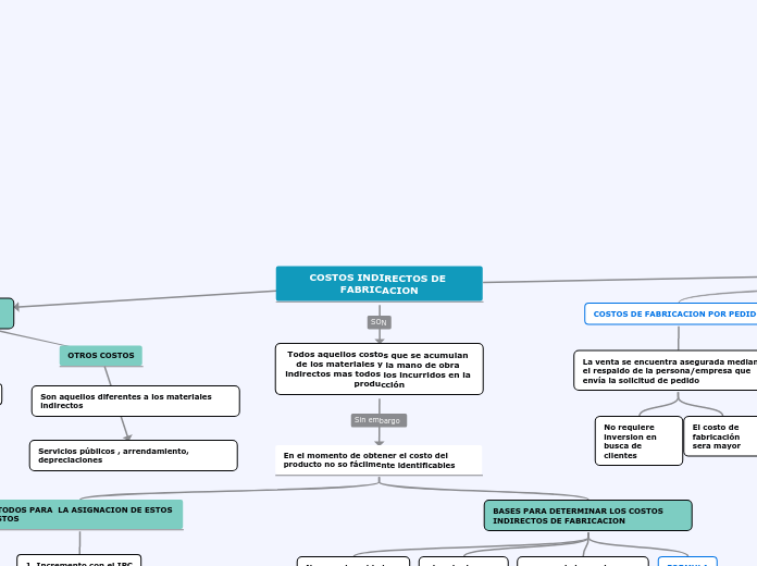 COSTOS INDIRECTOS DE FABRICACION