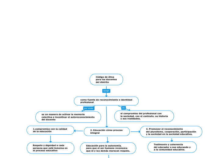 Código de ética
para los docentes
del distrito