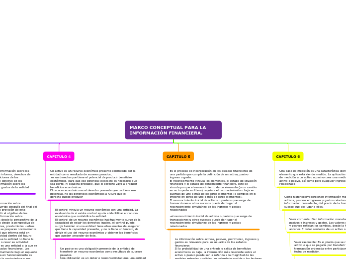 Organigrama arbol contabilidad de activos 