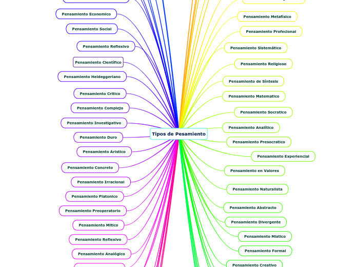 Tipos de Pesamiento