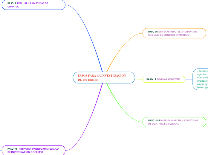 PASOS PARA LA INVESTIGACION DE UN BROTE 