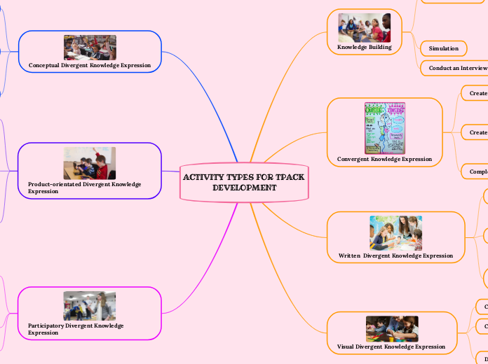 ACTIVITY TYPES FOR TPACK DEVELOPMENT