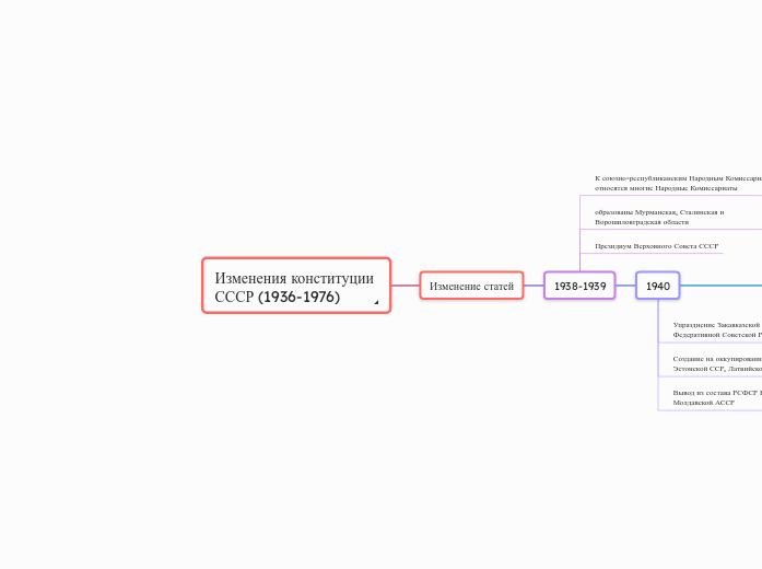Изменения конституции СССР (1936-1976)