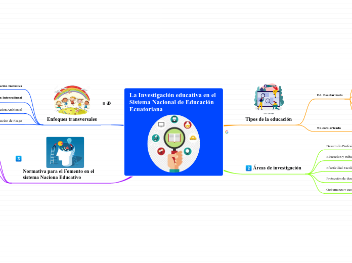 La Investigación educativa en el Sistema Nacional de Educación Ecuatoriana