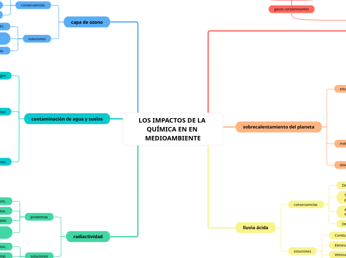 LOS IMPACTOS DE LA QUÍMICA EN EN MEDIOAMBIENTE