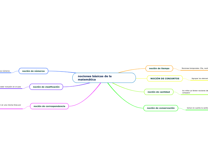 nociones básicas de la matemática