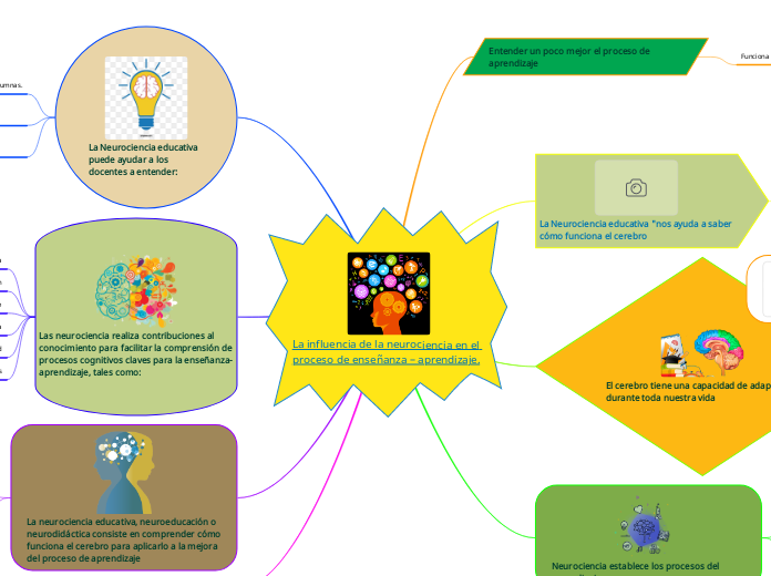 La influencia de la neurociencia en el proceso de enseñanza – aprendizaje.