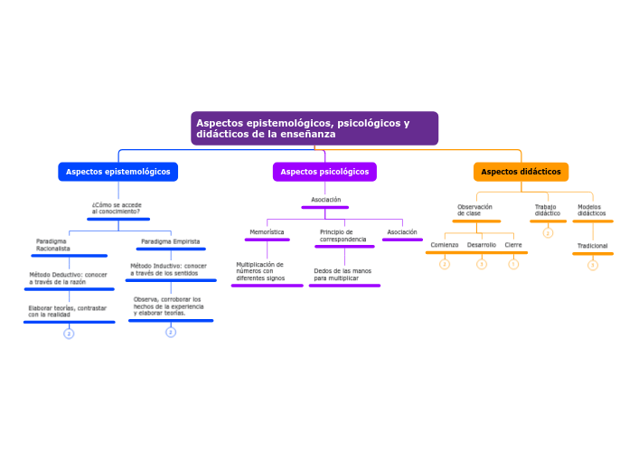 Aspectos epistemológicos, psicológicos y didácticos de la enseñanza