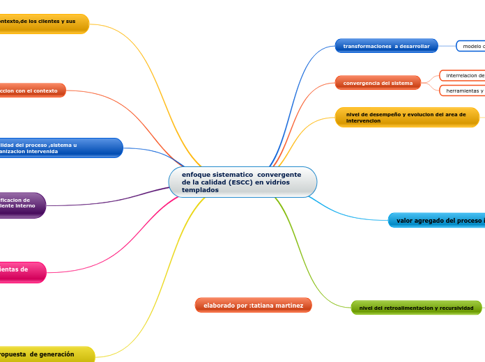 enfoque sistematico  convergente de la calidad (ESCC) en vidrios templados