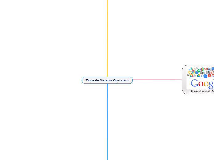 Tipos de Sistema Operativo