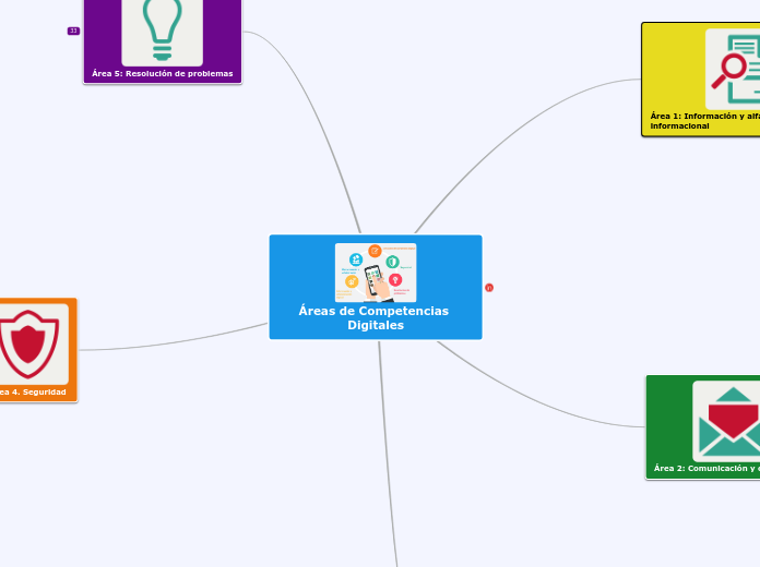 Áreas de Competencias Digitales