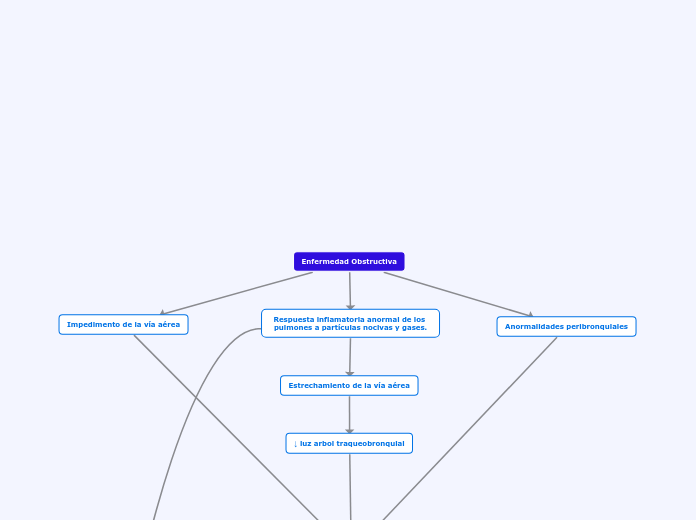 Enfermedad Obstructiva