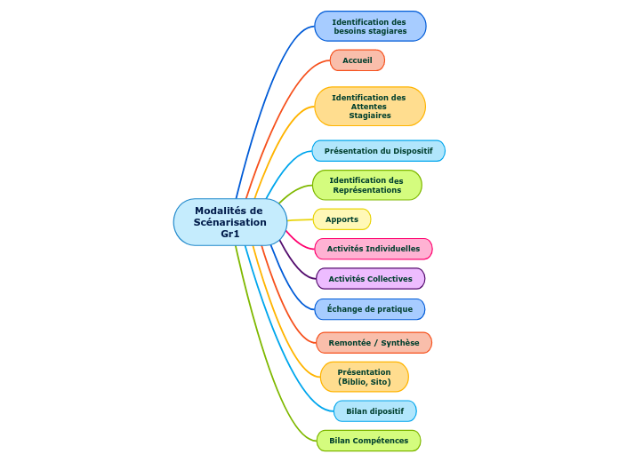 Modalités de Scénarisation Gr1