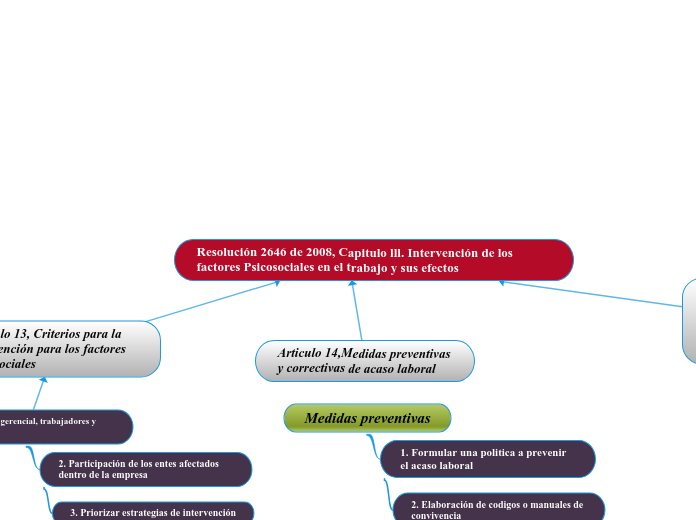 Resolución 2646 de 2008, Capitulo lll. Intervención de los factores Psicosociales en el trabajo y sus efectos