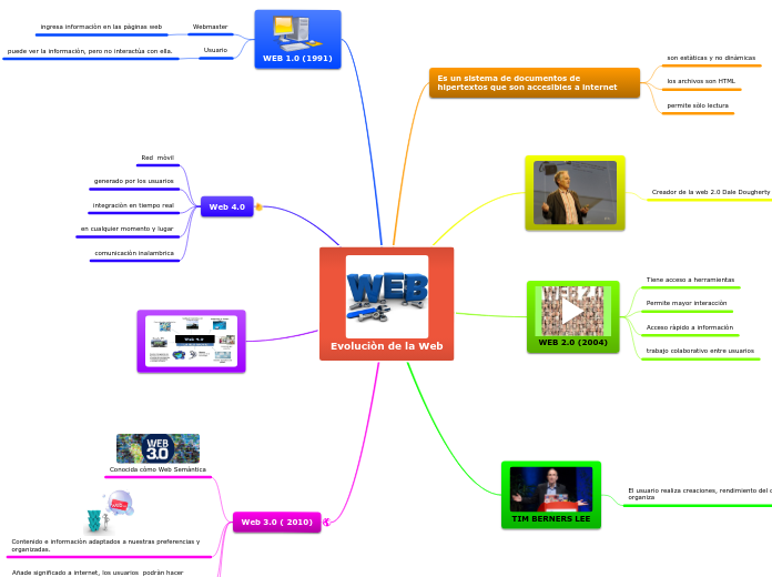 Evoluciòn de la Web