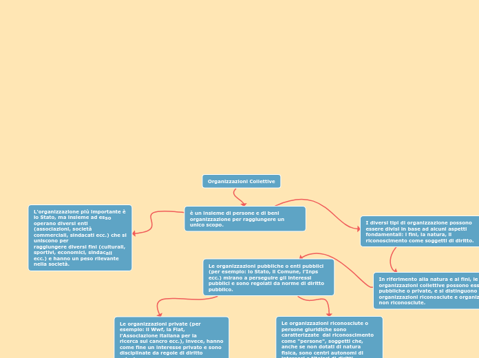 Organizzazioni Collettive