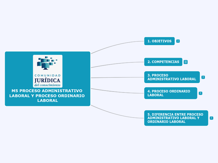 M5 PROCESO ADMINISTRATIVO LABORAL Y PROCESO ORDINARIO LABORAL