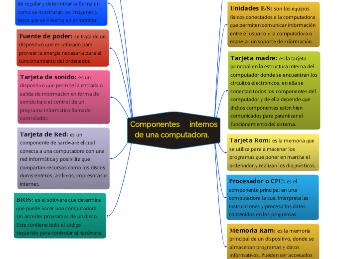 Componentes     internos de una computadora.  