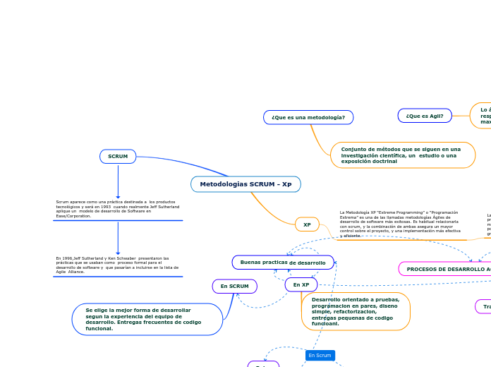 Metodologias SCRUM - XP