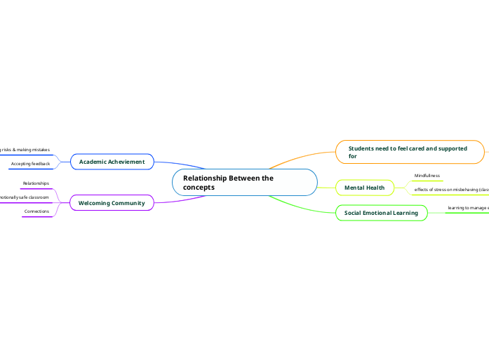 Relationship Between the concepts