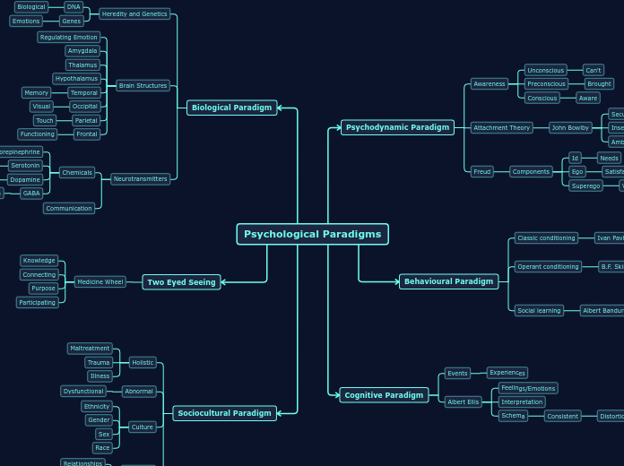Psychological Paradigms