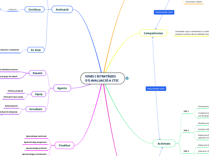 EINES I ESTRATÈGIES D'E-AVALUACIÓ A CTIC