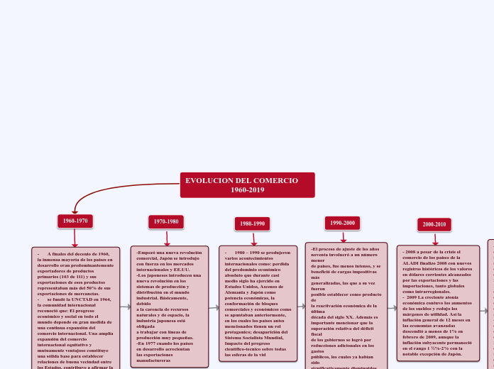 EVOLUCION DEL COMERCIO                   1960-2019