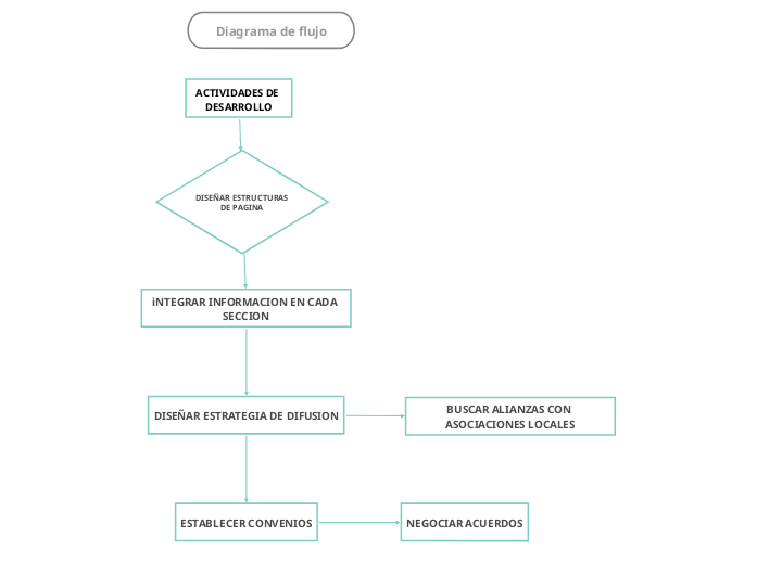 Diagrama de flujo
