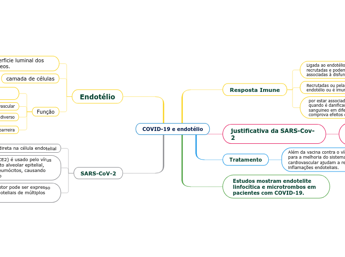 COVID-19 e endotélio