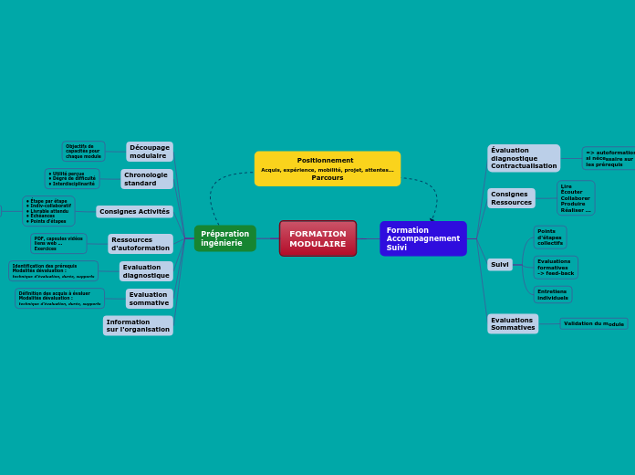 FORMATION
MODULAIRE