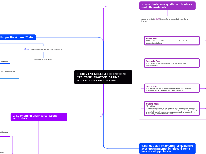 I GIOVANI NELLE AREE INTERNE ITALIANE: RAGIONI DI UNA RICERCA PARTECIPATIVA 