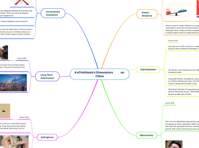 6 of Hofstede's Dimensions           on China