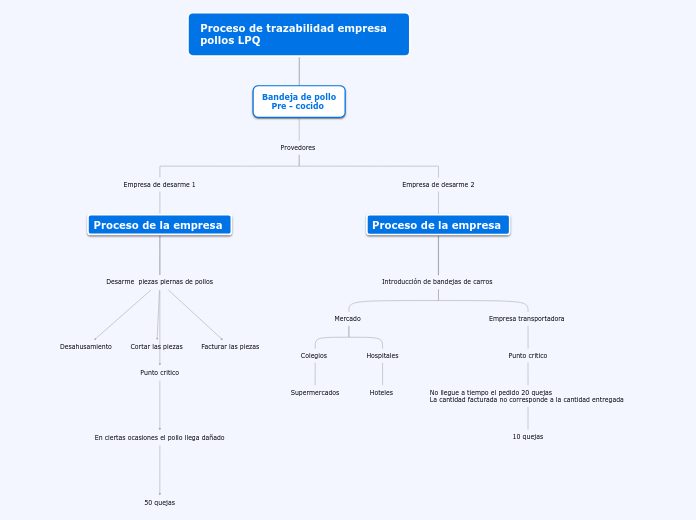 Proceso de trazabilidad empres